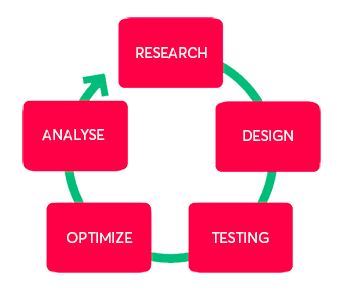 cro process diagram